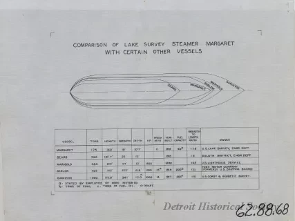 Drawing, Technical - Comparison of Lake Survey Steamer Margaret 
with Certain Other Vessels