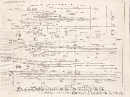 Poster, Instructional - Life Lines of the Motor Car - The Automotive Historical Chart