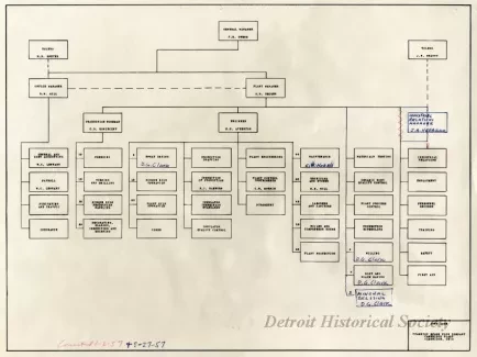 Chart, Organizational