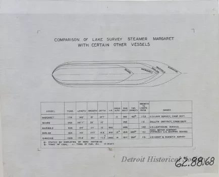 Drawing, Technical - Comparison of Lake Survey Steamer Margaret 
with Certain Other Vessels
