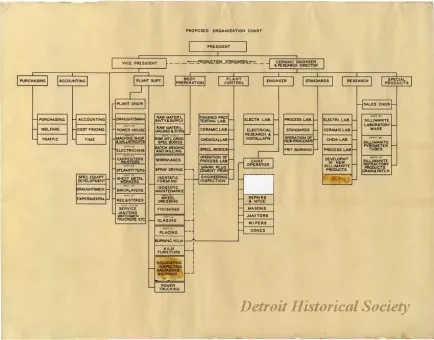 Chart, Organizational - Proposed Organization Chart