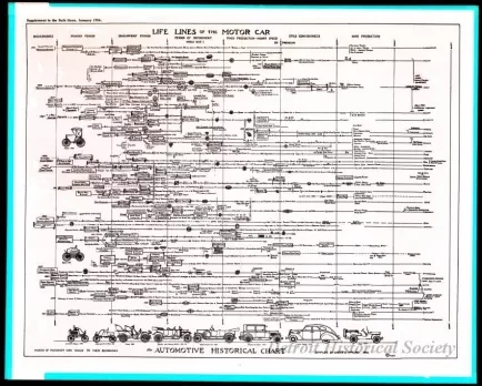 Negative - Life Lines of the Motor Car - The Automotive Historical Chart