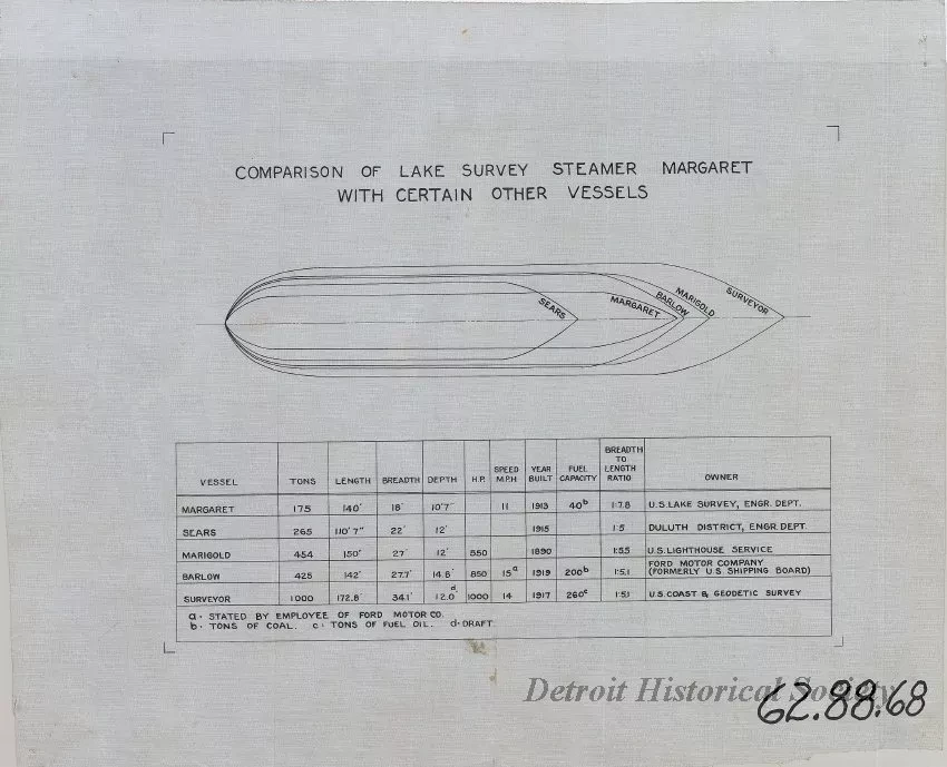 Drawing, Technical - Comparison of Lake Survey Steamer Margaret 
with Certain Other Vessels