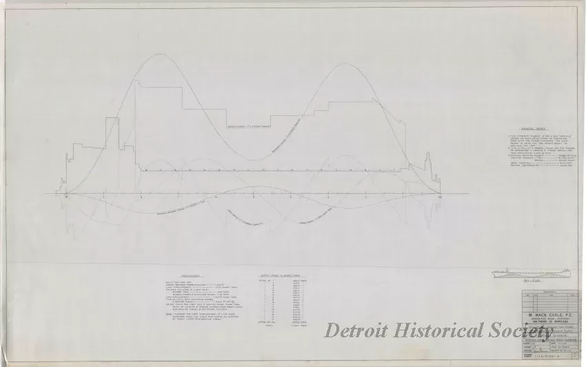 Drawing, Technical - Structural Survey and Study - Pittsburgh Steamship Fleet; 
Stress Diagram: Partial Load, Double Wave, Sagging
