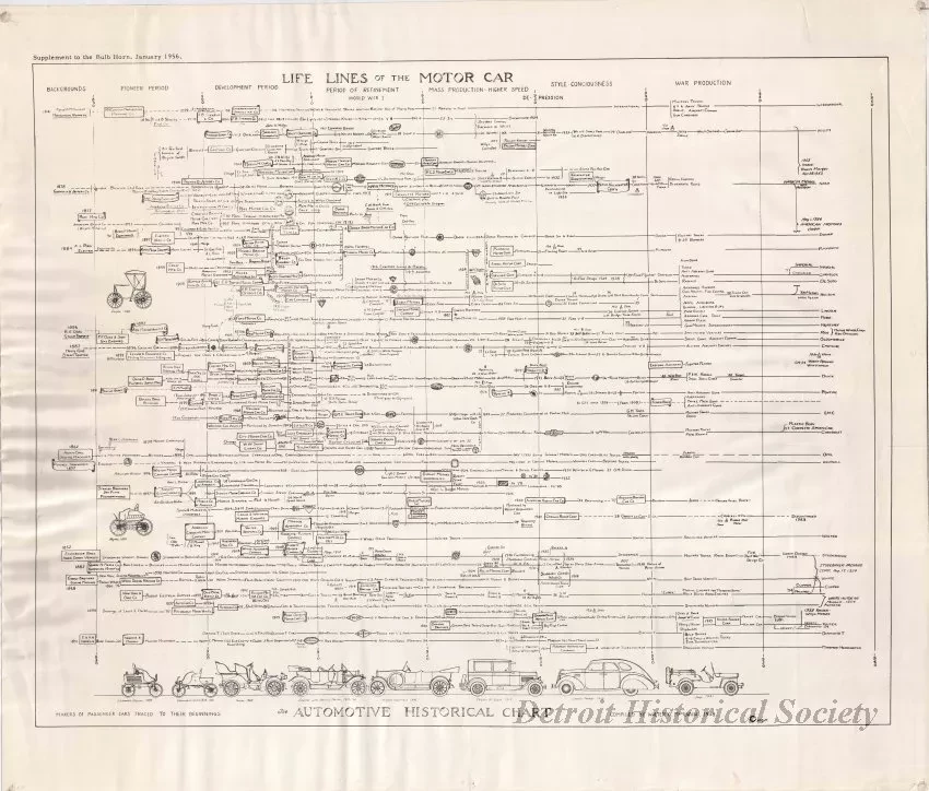 Poster, Instructional - Life Lines of the Motor Car - The Automotive Historical Chart