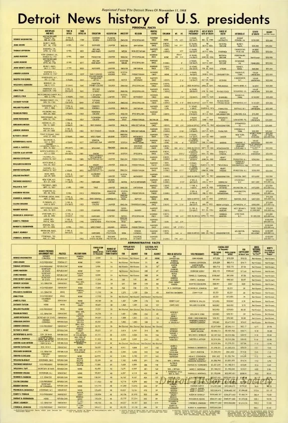 Poster - Detroit news history of U.S. presidents